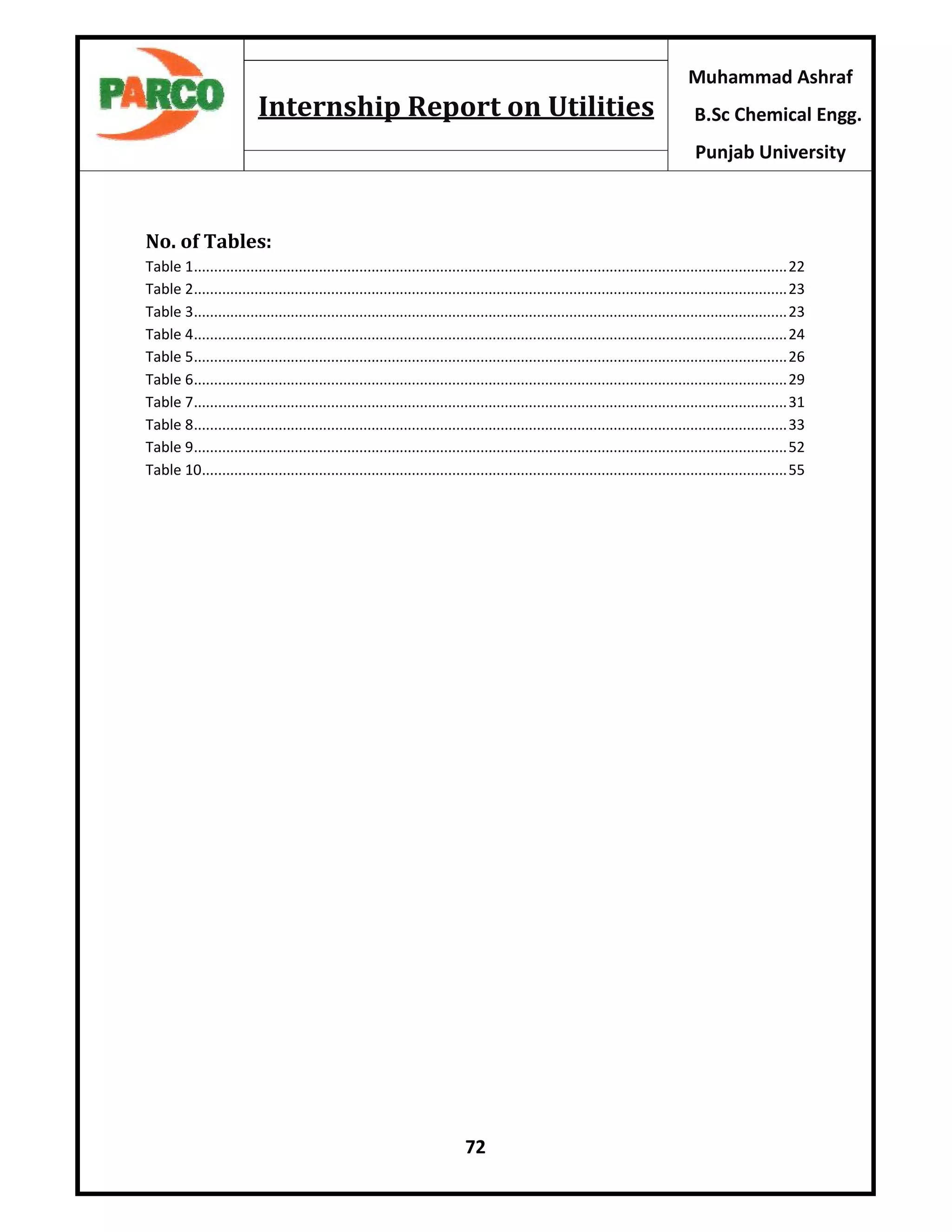 72
Muhammad Ashraf
B.Sc Chemical Engg.
Punjab University
Internship Report on Utilities
No. of Tables:
Table 1...................................................................................................................................................22
Table 2...................................................................................................................................................23
Table 3...................................................................................................................................................23
Table 4...................................................................................................................................................24
Table 5...................................................................................................................................................26
Table 6...................................................................................................................................................29
Table 7...................................................................................................................................................31
Table 8...................................................................................................................................................33
Table 9...................................................................................................................................................52
Table 10.................................................................................................................................................55
 