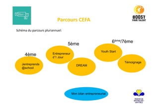 élèves des CEFA
Parcours YEP
Une ou plusieurs années scolairesDurée du parcours:
Public Cible:
Méthode: Programmes complémentaires
par différents partenaires
Objectif:
INNOVATION
LEARNING BY DOING
CONNAISSANCE DE SOI
Acquisition de connaissances et compétences entrepreneuriales via:
CREATIVITE
TEMOIGNAGES
ENTR. SOCIETAL ET DURABLE
 
