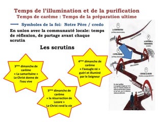 Temps de l’illumination et de la purification
Temps de carême : Temps de la préparation ultime
Symboles de la foi: Notre Père / credo
En union avec la communauté locale: temps
de réflexion, de partage avant chaque
scrutin
Les scrutins
3ème dimanche de
carême
« La samaritaine »
Le Christ donne de
l’eau vive
4ème dimanche de
carême
« l’aveugle né »
guéri et illuminé
par le Seigneur
5ème dimanche de
carême
« la résurrection de
Lazare »
Le Christ rend la vie
 