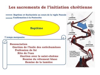 Les sacrements de l’initiation chrétienne
Baptême et Eucharistie au cours de la vigile Pascale
Confirmation à la Pentecôte
7 temps marquants:
Baptême
Renonciation
Onction de l’huile des catéchumènes
Profession de foi
Rite de l’eau
Onction avec le saint-chrême
Remise du vêtement blanc
Remise de la lumière
 