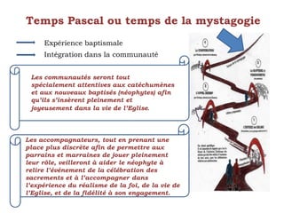 Temps Pascal ou temps de la mystagogie
Expérience baptismale
Intégration dans la communauté
Les communautés seront tout
spécialement attentives aux catéchumènes
et aux nouveaux baptisés (néophytes) afin
qu’ils s’insèrent pleinement et
joyeusement dans la vie de l’Eglise.
Les accompagnateurs, tout en prenant une
place plus discrète afin de permettre aux
parrains et marraines de jouer pleinement
leur rôle, veilleront à aider le néophyte à
relire l’événement de la célébration des
sacrements et à l’accompagner dans
l’expérience du réalisme de la foi, de la vie de
l’Eglise, et de la fidélité à son engagement.
 