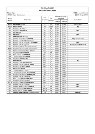 37 KM/H 39KM/H
RD10 0 106 11H00 11H00
RD10 4,6 101,4 11H07 11H07
RN1 9 97 11H15 11H14
RN1 10,1 95,9 11H16 11H15
RN1 15,3 90,7 11H25 11H24
RN1 20,1 85,9 11H33 11H31
RN1 26,7 79,3 11H42 11H40
RN1 33,3 72,7 11H53 11H50
RN1 35,3 70,7 11H57 11H53
RN1 40,6 65,4 12H04 12H01
RN1 46,1 59,9 12H13 12H10
RN1 50,9 55,1 12H22 12H18
RD3C 51,8 54,2 12H24 12H19
RD3 52,4 53,6 12H25 12H20
RD3 54 52 12H27 12H23
RN5 56,3 49,7 12H31 12H26
RN5 59,7 46,3 12H37 12H32
RN5 63,3 42,7 12H42 12H37
RN7 64,9 41,1 12H45 12H40
RN8 65,9 40,1 12H46 12H41
RN8 69,3 36,7 12H52 12H46
RD4 69,5 36,5 12H52 12H46
RD4 72,2 33,8 12H57 12H51
RN6 73,4 32,6 12H59 12H52
RN6 74,6 31,4 13H00 12H55
RN6 78,5 27,5 13H07 13H00
RD1 81,2 24,8 13H11 13H04
RD1 86,1 19,9 13H19 13H12
RD1 88,1 17,9 13H22 13H15
RD1 A 88,6 17,4 13H23 13H16
RN1 92,2 13,8 13H29 13H21
RN1 99,2 6,8 13H41 13H32
RN1 103,4 2,6 13H47 13H39
RN1 105,4 0,6 13H50 13H42
VC 106 0 13H51 13H43
10h50 : Appel des coureurs 11h00 : Départ Réel
Indications
Mardi 7 juillet 2015
MACOUBA / SAINTE MARIE
10h00 : rassemblement
N° De
Route
Itinéraires
Kms
parcouru
s
Kms
restants
Heure de passage :
Moyenne
4ème étape
Ouverture ravitaillement
Départ Réel
PC
PM3
PM3
PC (Sortie Trinité)
PM2Sommet Côte de L'estrade - LE ROBERT
Sommet Côte de Augrain
Carrefour du Poteau
MACOUBA 50 PAS
BASSE POINTE
Cote Vivé LE LORRAIN
LE LORRAIN
MARIGOT
Sommet Morne Poirier TRINITE
SAINTE MARIE (Rocade)
Sommet carrefour Brin d'Amour
Carrefour EDF PETIT PARADIS
Giratoire l'Union Brasserie Lorraine
Giratoire Place d'Armes Gendarmerie
Centre Commercial Place d'Armes
PC
Gaigneron LE LAMENTIN
Pont Carrère LE LAMENTIN
Giratoire Cocotte DUCOS
Giratoire PETIT BOURG
PETIT BOURG
Carrefour MANSARDE LE ROBERT
Giratoire 4 croisées LE FRANCOIS
Giratoire Martienne LE FRANÇOIS
Giratoire LOURDES DUCOS
Sommêt Côte de CHOPOTTE
Four à Chaud Radar LE ROBERT
Sommêt Côte de LAPALUN DUCOS
Morne Vert DUCOS
ARRIVEE SAINTE MARIE Rue E.DESPROGE ARRIVEE
Giratoire Fond savane
Sommet BRIN D'AMOUR TRINITE PM2
Derrière Morne SAINTE MARIE
Entrée SUD de SAINTE MARIE
Giratoire Stade du ROBERT
Sommet Côte de L'Estrade PM2
 