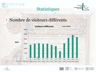 Statistiques
• Nombre de visiteurs différents
Jan Fév Mar Avr Mai Juin Juil Aoû Sep Oct Nov Déc
Visiteurs différents 13808 15120 15495 14820 15021 13772 12471 6967 15439 21059 24259 22001
0
5000
10000
15000
20000
25000
30000
Visiteurs différents
2012
Total: 190232
 