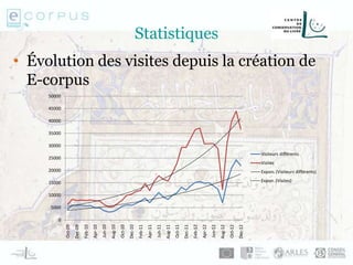 Statistiques
• Évolution des visites depuis la création de
E-corpus
0
5000
10000
15000
20000
25000
30000
35000
40000
45000
50000
Oct-09
Dec-09
Feb-10
Apr-10
Jun-10
Aug-10
Oct-10
Dec-10
Feb-11
Apr-11
Jun-11
Aug-11
Oct-11
Dec-11
Feb-12
Apr-12
Jun-12
Aug-12
Oct-12
Dec-12
Visiteurs différents
Visites
Expon. (Visiteurs différents)
Expon. (Visites)
 