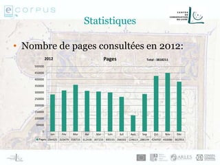 Statistiques
• Nombre de pages consultées en 2012:
Jan Fév Mar Avr Mai Juin Juil Aoû Sep Oct Nov Déc
Pages 284925 315479 358733 312438 307233 300155 266502 124613 288144 426950 450086 382953
0
50000
100000
150000
200000
250000
300000
350000
400000
450000
500000
Pages2012 Total : 3818211
 