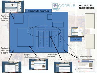 Entrepôt de données
AUTRES BIB.
NUMERIQUES
Recherche
globale sur
E-corpus
Recherche
avancée sur
E-corpus
Portails dédiés
Pages
établissements
o
c
r
d
o
n
n
é
e
s
f
i
c
h
i
e
r
s
T
a
g
s
OAI.pmh
Collections
virtuelles
 