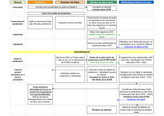 Période Doctorant Directeur de thèse Bureau du 3ème cycle Bibliothèque Diderot de Lyon
3 ans avant
3 mois avant la
soutenance
Dépôt du résumé de thèse
avec liste des publications
Proposition de jury de thèse
Transmission du dossier de projet
de soutenance à la commission
du 3ème cycle pour avis sur le
choix des rapporteurs et membres
du jury
4 semaines
Retour des rapports au B3C
Signale la date de soutenance
prévue
3 semaines
Saisie de la date prévisionnelle de
soutenance dans STEP
Réception de la thèse électronique, de
l'autorisation et du contrat de diffusion
Attestation de dépôt au B3C
Après la
soutenance
Remise au B3C du Procès verbal
+ l'avis du jury sur la reproduction
de la thèse soutenue
Saisie de la date réelle de
soutenance dans STEP>STAR
Envoi l'Avis du jury à la BDL
Enregistrement des métadonnées, NNT,
mots-clés, classification lien SUDOC
(rôle dans STAR : BIBL)
1 mois si
aucune
correction ou 3
mois si
corrections
Attestation validant les
corrections si nécessaire
Envoi de la copie du rapport de
soutenance + attestation réussite
au docteur
Complète et valide la fiche
rôle SCOL dans STAR
Réception du 2nd dépôt si nécessaire
Enregistrement des fichiers et scénario
de diffusion (rôle dans STAR : FICH)
Si les corrections
demandées par le jury au
moment de la soutenance
n'ont pas été effectuées,
arrêt du processus
d'enregistrement de la thèse
et retour vers le docteur
Contrôle de conformité dans STAR
Demande de vérifications au rôle SCOL
si nécessaire (rôle dans STAR : VALID)
Validation finale dans STAR
Bordereau Star signé
Émission du diplôme
Renvoi du contrat de diffusion au
docteur avec le message de validation
finale
SOUTENANCE
Accords pour la publication du sujet sur theses.fr Inscription en doctorat
Création fiche STEP
Choix d'une Date de soutenance
 