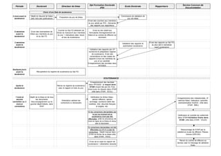 Période Doctorant Directeur de thèse
Dpt Formation Doctorale
(FD)
Ecole Doctorale Rapporteurs
Service Commun de
Documentation
2 mois avant la
soutenance
Dépôt du résumé de thèse
avec liste des publications
Proposition de jury de thèse
Commission de validation de
jury de thèse
Envoi des courriers aux membres
du jury validé par l'ED - Demande
des rapports aux rapporteurs
6 semaines
avant la
soutenance
Envoi des exemplaires de
thèse aux membres du jury
et au Dpt FD
Courrier au Dpt FD attestant de
l'envoi du manuscrit aux membres
du jury + indications date, heure
et lieu de soutenance.
Envoi du lien relatif aux
formulaires d'enregistrement de
thèse et au contrat de diffusion au
doctorant
2 semaines
avant la
soutenance
Validation des rapports et
autorisation soutenance
Envoi des rapports au Dpt FD
au plus tard 2 semaines
avant soutenance
Validation des rapports par VP
recherche et préparation registre
de soutenance. Envoi des
convocations et des copies de
rapports à tous les membres du
jury et au candidat.
Enregistrement des données dans
APOGEE
Quelques jours
avant la
soutenance
Après la
soutenance
Renvoi du registre de soutenance
avec le rapport et l'avis du jury
Enregistrement des résultats
dans APOGEE et import dans
STAR (import fait par DI). Puis
mise à jour du dossier dans STAR
(rôle dans STAR : SCOL)
1 mois si
aucune
correction ou 3
mois si
corrections
Dépôt de la thèse et de tous
les documents
d'accompagnement sur le
guichet dépôt-thèses, dans
l'ENT
Attestation validant les
corrections si nécessaire
Vérification du fichier thèse :
version diffusion, version
archivage, existence table des
matières, titre, résumés français
et anglais, etc.
Enregistrement des métadonnées, N°
national thèse, indexation, autorités,
exemplarisation SUDOC (rôle dans
STAR : BIBL)
Si les corrections demandées par
le jury au moment de la
soutenance n'ont pas été
effectuées, arrêt du processus de
mise en ligne de la thèse et retour
vers le doctorant.
Vérification et contrôle de conformité
dans STAR-Validation finale dans
STAR. (rôle dans STAR : VALID)
Si corrections demandées ont été
effectuées ou s'il n'y a pas de
corrections : Dépôt manuel dans
STAR du fichier de la thèse (rôle
dans STAR : FICH)
Moissonnage de STAR par la
plateforme locale de diffusion Thèses-
Unistra (ORI-OAI)
Envoi de la copie du rapport de
soutenance + attestation réussite
Renvoi du contrat de diffusion au
docteur avec le message de validation
finale.
Choix d'une Date de soutenance
Récupération du registre de soutenance au Dpt FD
SOUTENANCE
 