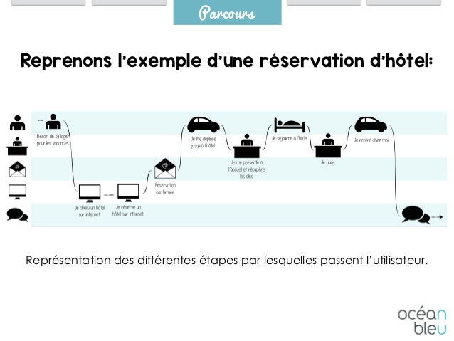 Design de service le parcours utilisateur 