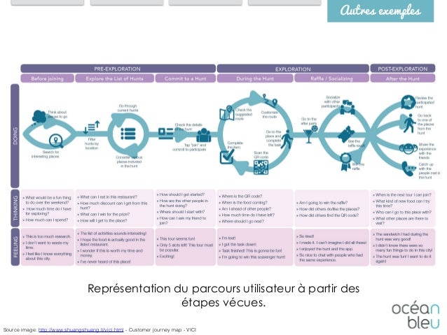 Design de service le parcours utilisateur 