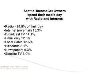 Seattle-TacomaCat Owners
               spend their media day
              with Radio and Internet:

•Radio - 24.9% of their day
•Internet (no email) 15.3%
•Broadcast TV 14.1%
•Email only 12.8%
•Local Cable 12.6%
•Billboards 8.1%
•Newspapers 6.3%
•Satellite TV 6.0%
 