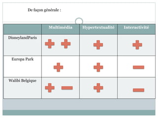 Multimédia Hypertextualité Interactivité
DisneylandParis
Europa Park
Walibi Belgique
De façon générale :
 