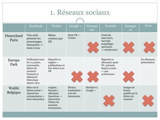 1. Réseaux sociaux
Facebook Twitter Google + Foursqu
are
Youtube Instagra
m
Flickr
Disneyland
Paris
Très actif,
présente les
personnages,
interaction ->
texte à trou
Même
contenu que
FB
Idem FB +
Twitter
Festivals,
interviews,
tutoriels
maquillage,
spectacles
-> nombreuses
Europa
Park
Publication tous
les 2-3 jours,
nouveautés,
thème du
moment.
Français et
Allemand.
Historique
depuis 1975
Majorité en
anglais +
publications en
lien direct avec
FB
Majorité en
allemand, spots
TV, présents
depuis 5 mois
-> peu
nombreuses
En allemand,
présentation
Walibi
Belgique
Mise sur le
thème actuel +
répond aux
commentaires =
forte interaction
Anglais,
français +
allemand.
Questions ->
interaction
Thème du
moment,
évènements
Photos,
localisation +
avis dse
internautes
Similaire à
Google +
Images de
bonne
qualité sur le
thème du
moment
 