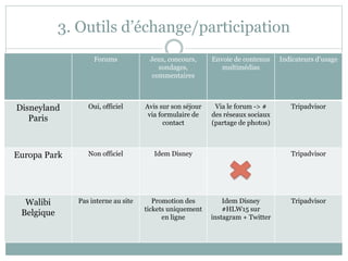 3. Outils d’échange/participation
Forums Jeux, concours,
sondages,
commentaires
Envoie de contenus
multimédias
Indicateurs d’usage
Disneyland
Paris
Oui, officiel Avis sur son séjour
via formulaire de
contact
Via le forum -> #
des réseaux sociaux
(partage de photos)
Tripadvisor
Europa Park Non officiel Idem Disney Tripadvisor
Walibi
Belgique
Pas interne au site Promotion des
tickets uniquement
en ligne
Idem Disney
#HLW15 sur
instagram + Twitter
Tripadvisor
 