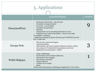 5. Applications
caractéristiques nombre
DisneylandParis
- Recherche d’attraction = plan du parc
- Connaître le temps d’attente
- En savoir + sur les hôtels
- Connaître les spectacles
- Horaires
- Informations sur les attractions (fermées ou non)
- Téléphone pour acheter des billets + réserver une table
 Complète et pratique
- Application partage de photos (fournie par FUJIFILM) issue du
Parc  QR Code
9
Europa Park
- Plan du parc, plusieurs langues
- Assistant parking
- Informations sur le parc (temps d’attente, horaires, météo)
- Jeu-concours  interactivité non présente sur le site
- Application retouche photo : utilité ?
3
Walibi Belgique
- Lente à télécharger
- En lien direct avec le thème halloween
- Présentation des manèges
- Plan du parc interactif
- Temps d’attente
- Création d’un compte
- Quizz
 Site incite directement à télécharger l’application  lien direct
1
 