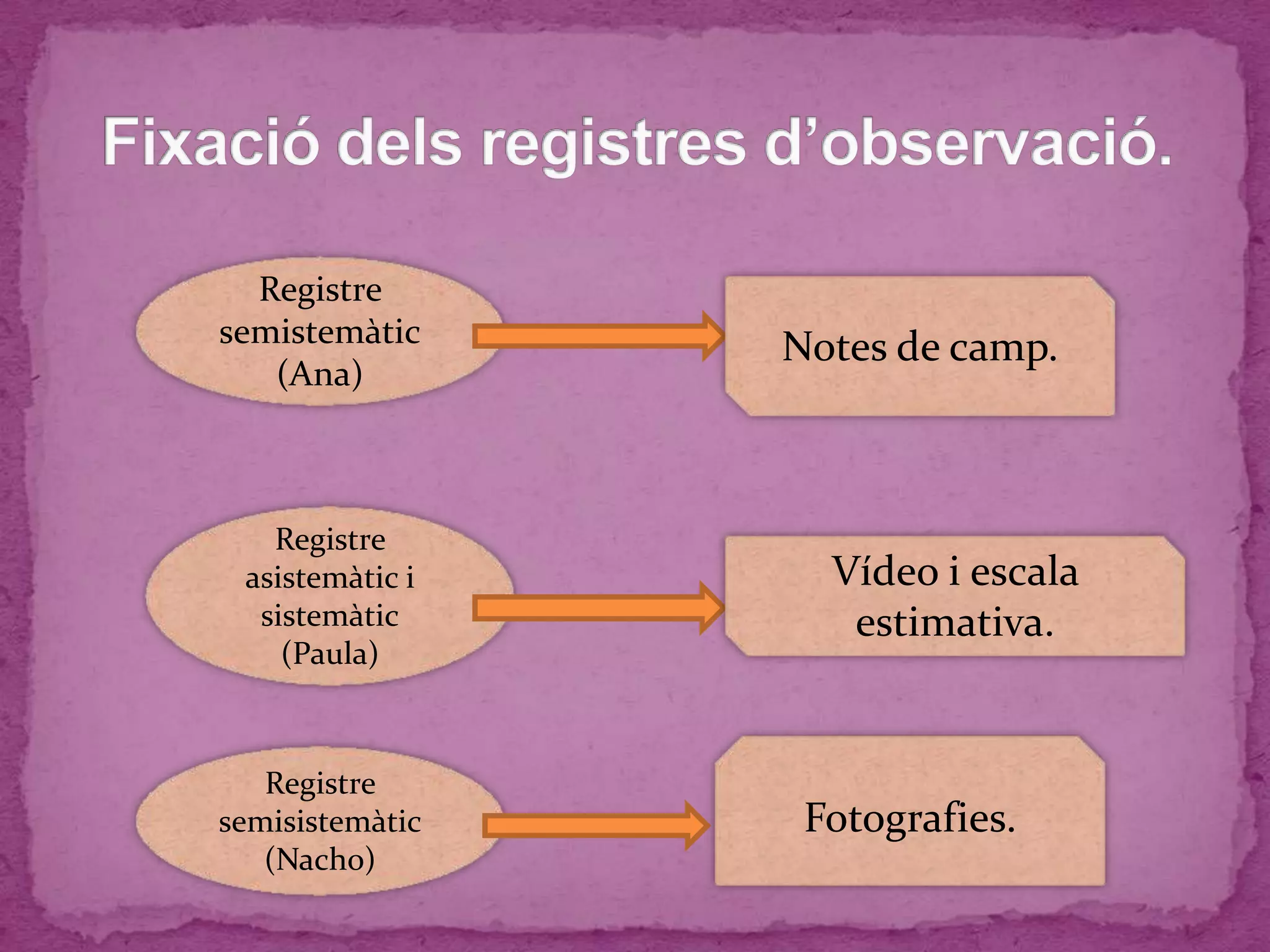 Registre
semistemàtic
(Ana)
Notes de camp.
Registre
semisistemàtic
(Nacho)
Registre
asistemàtic i
sistemàtic
(Paula)
Fotografies.
Vídeo i escala
estimativa.
 