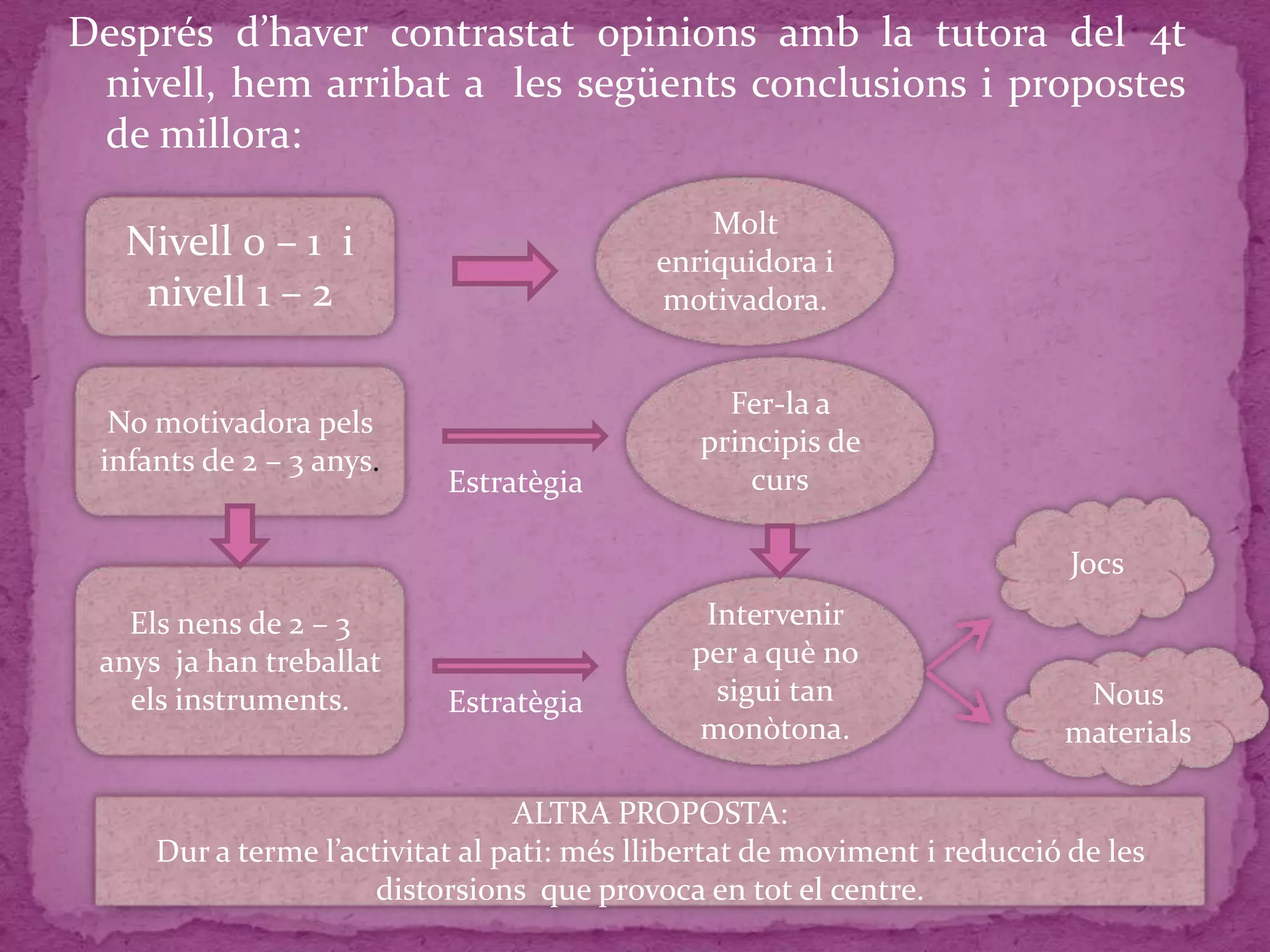 Després d’haver contrastat opinions amb la tutora del 4t
nivell, hem arribat a les següents conclusions i propostes
de millora:
No motivadora pels
infants de 2 – 3 anys.
Intervenir
per a què no
sigui tan
monòtona.
Estratègia
Els nens de 2 – 3
anys ja han treballat
els instruments.
Fer-la a
principis de
cursEstratègia
Jocs
Nous
materials
ALTRA PROPOSTA:
Dur a terme l’activitat al pati: més llibertat de moviment i reducció de les
distorsions que provoca en tot el centre.
Nivell 0 – 1 i
nivell 1 – 2
Molt
enriquidora i
motivadora.
 