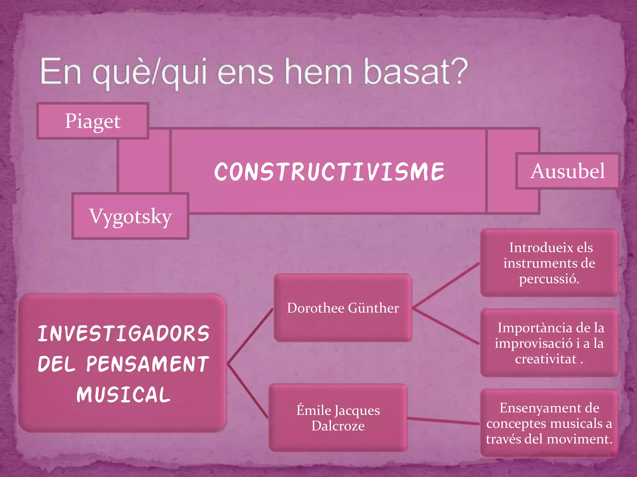 CONSTRUCTIVISME
INVESTIGADORS
DEL PENSAMENT
MUSICAL
Dorothee Günther
Introdueix els
instruments de
percussió.
Importància de la
improvisació i a la
creativitat .
Émile Jacques
Dalcroze
Ensenyament de
conceptes musicals a
través del moviment.
Piaget
Vygotsky
Ausubel
 