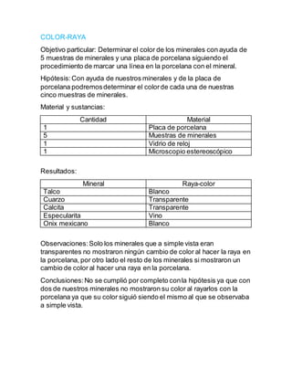 COLOR-RAYA
Objetivo particular: Determinar el color de los minerales con ayuda de
5 muestras de minerales y una placa de porcelana siguiendo el
procedimiento de marcar una línea en la porcelana con el mineral.
Hipótesis:Con ayuda de nuestros minerales y de la placa de
porcelana podremosdeterminar el colorde cada una de nuestras
cinco muestras de minerales.
Material y sustancias:
Cantidad Material
1 Placa de porcelana
5 Muestras de minerales
1 Vidrio de reloj
1 Microscopio estereoscópico
Resultados:
Mineral Raya-color
Talco Blanco
Cuarzo Transparente
Calcita Transparente
Especularita Vino
Onix mexicano Blanco
Observaciones:Solo los minerales que a simple vista eran
transparentes no mostraron ningún cambio de color al hacer la raya en
la porcelana, por otro lado el resto de los minerales si mostraron un
cambio de color al hacer una raya en la porcelana.
Conclusiones:No se cumplió por completo conla hipótesis ya que con
dos de nuestros minerales no mostraron su color al rayarlos con la
porcelana ya que su color siguió siendo el mismo al que se observaba
a simple vista.
 