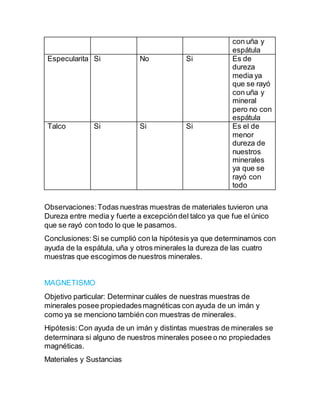 con uña y
espátula
Especularita Si No Si Es de
dureza
media ya
que se rayó
con uña y
mineral
pero no con
espátula
Talco Si Si Si Es el de
menor
dureza de
nuestros
minerales
ya que se
rayó con
todo
Observaciones:Todas nuestras muestras de materiales tuvieron una
Dureza entre media y fuerte a excepcióndel talco ya que fue el único
que se rayó con todo lo que le pasamos.
Conclusiones:Si se cumplió con la hipótesis ya que determinamos con
ayuda de la espátula, uña y otros minerales la dureza de las cuatro
muestras que escogimos de nuestros minerales.
MAGNETISMO
Objetivo particular: Determinar cuáles de nuestras muestras de
minerales posee propiedadesmagnéticas con ayuda de un imán y
como ya se menciono también con muestras de minerales.
Hipótesis: Con ayuda de un imán y distintas muestras de minerales se
determinara si alguno de nuestros minerales posee o no propiedades
magnéticas.
Materiales y Sustancias
 