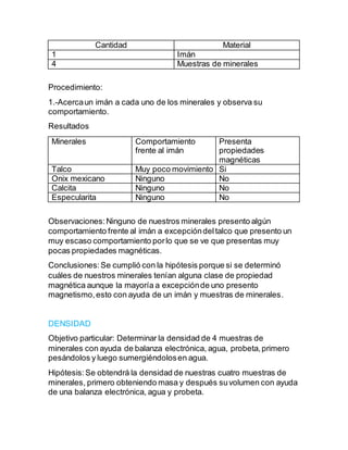 Cantidad Material
1 Imán
4 Muestras de minerales
Procedimiento:
1.-Acercaun imán a cada uno de los minerales y observa su
comportamiento.
Resultados
Minerales Comportamiento
frente al imán
Presenta
propiedades
magnéticas
Talco Muy poco movimiento Si
Onix mexicano Ninguno No
Calcita Ninguno No
Especularita Ninguno No
Observaciones:Ninguno de nuestros minerales presento algún
comportamiento frente al imán a excepcióndeltalco que presento un
muy escaso comportamiento porlo que se ve que presentas muy
pocas propiedades magnéticas.
Conclusiones:Se cumplió con la hipótesis porque si se determinó
cuáles de nuestros minerales tenían alguna clase de propiedad
magnética aunque la mayoría a excepciónde uno presento
magnetismo,esto con ayuda de un imán y muestras de minerales.
DENSIDAD
Objetivo particular: Determinar la densidad de 4 muestras de
minerales con ayuda de balanza electrónica, agua, probeta,primero
pesándolos y luego sumergiéndolosen agua.
Hipótesis:Se obtendrá la densidad de nuestras cuatro muestras de
minerales, primero obteniendo masa y después suvolumen con ayuda
de una balanza electrónica, agua y probeta.
 