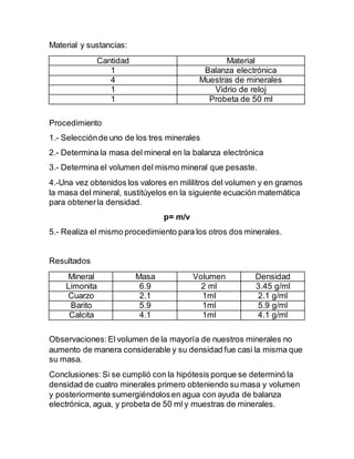 Material y sustancias:
Cantidad Material
1 Balanza electrónica
4 Muestras de minerales
1 Vidrio de reloj
1 Probeta de 50 ml
Procedimiento
1.- Selecciónde uno de los tres minerales
2.- Determina la masa del mineral en la balanza electrónica
3.- Determina el volumen del mismo mineral que pesaste.
4.-Una vez obtenidos los valores en mililitros del volumen y en gramos
la masa del mineral, sustitúyelos en la siguiente ecuación matemática
para obtenerla densidad.
p= m/v
5.- Realiza el mismo procedimiento para los otros dos minerales.
Resultados
Mineral Masa Volumen Densidad
Limonita 6.9 2 ml 3.45 g/ml
Cuarzo 2.1 1ml 2.1 g/ml
Barito 5.9 1ml 5.9 g/ml
Calcita 4.1 1ml 4.1 g/ml
Observaciones:El volumen de la mayoría de nuestros minerales no
aumento de manera considerable y su densidad fue casi la misma que
su masa.
Conclusiones:Si se cumplió con la hipótesis porque se determinó la
densidad de cuatro minerales primero obteniendo su masa y volumen
y posteriormente sumergiéndolosen agua con ayuda de balanza
electrónica, agua, y probeta de 50 ml y muestras de minerales.
 