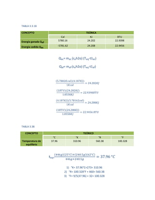 TABLA 3.3.1B

CONCEPTO                                           TEÓRICA
                                Cal                   KJ                BTU
Energía ganada Qaf            5780.16               24.202            22.9398

Energía cedida Qac            -5781.62              24.208            22.9456



                              Qac= mac (ceh2o) (Teq-t1ac)

                               Qaf= maf (ceh2o) (Teq-t1af)




TABLA 3.3B

  CONCEPTO                                        TEÓRICO
                       °C                  °K                  °R         °F
Temperatura de        37.96              310.96              560.38     100.328
  equilibrio



                     teq=

                                     1) °K= 37.96°C+273= 310.96
                                   2) °R= 100.328°F + 460= 560.38
                                   3) °F= 9/5(37.96) + 32= 100.328
 