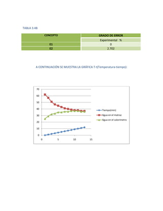 TABLA 3.4B

                     CONCEPTO                     GRADO DE ERROR
                                                   Experimental %
                        E1                                0
                        E2                              2.702




        A CONTINUACIÓN SE MUESTRA LA GRÁFICA T-t(Temperatura-tiempo):




         70

         60

         50

         40                                         Tiempo(min)
         30                                         Agua en el matraz
                                                    Agua en el calorímetro
         20

         10

             0
                 0           5   10        15
 