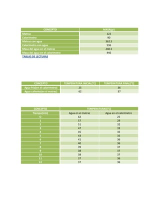 CONCEPTO                                      MASA(gr)
Matraz                                                           122
Calorímetro                                                      90
Matraz con agua                                                 362.5
Calorímetro con agua                                             536
Masa del agua en el matraz                                      240.5
Masa del agua en el calorímetro                                  446
TABLAS DE LECTURAS




         CONCEPTO                 TEMPERATURA INICIAL(°C)      TEMPERATURA FINAL(°C)
 Agua fría(en el calorímetro)              25                          36
 Agua caliente(en el matraz)               62                          37




         CONCEPTO                                   TEMPERATURAS(°C)
        Tiempo(min)                  Agua en el matraz         Agua en el calorímetro
            O                               62                          25
             1                              57                          29
             2                              51                          32
             3                              47                          33
             4                              45                          35
             5                              43                          35
             6                              41                          36
             7                              40                          36
             8                              39                          37
             9                              38                          37
            10                              38                          37
            11                              37                          36
            12                              37                          36
 