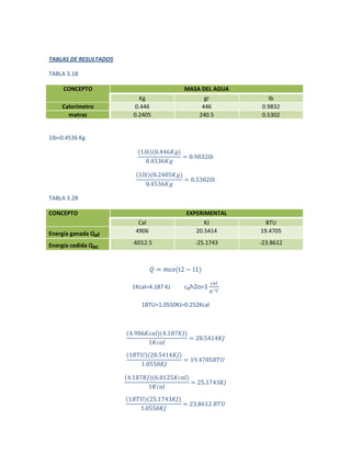 TABLAS DE RESULTADOS

TABLA 3.1B

     CONCEPTO                           MASA DEL AGUA
                         Kg                   gr          lb
    Calorímetro        0.446                 446        0.9832
      matraz           0.2405               240.5       0.5302


1lb=0.4536 Kg




TABLA 3.2B

CONCEPTO                                 EXPERIMENTAL
                         Cal                   KJ         BTU
Energía ganada Qaf      4906                20.5414     19.4705

Energía cedida Qac     -6012.5              -25.1743    -23.8612




                       1Kcal=4.187 KJ   ceh2o=1

                          1BTU=1.0550KJ=0.252Kcal
 