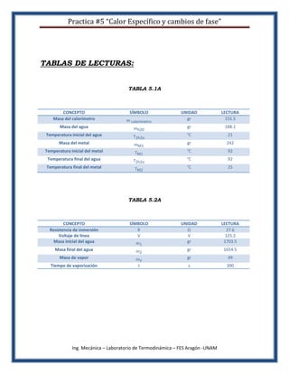 Practica #5 “Calor Específico y cambios de fase”




TABLAS DE LECTURAS:


                                      TABLA 5.1A



        CONCEPTO                      SÍMBOLO                UNIDAD             LECTURA
    Masa del calorímetro             m calorímetro             gr                 155.5
        Masa del agua                   mh20                    gr               188.1
 Temperatura inicial del agua           T1h2o                  °C                 21
       Masa del metal                    mM1                    gr                242
 Temperatura inicial del metal           TM1                   °C                 92
  Temperatura final del agua            T2h2o                  °C                 92
 Temperatura final del metal             TM2                   °C                 25




                                      TABLA 5.2A



          CONCEPTO                    SÍMBOLO                UNIDAD             LECTURA
   Resistencia de inmersión              R                     Ω                  27.6
        Voltaje de línea                 V                      V                 125.2
     Masa inicial del agua               m1                    gr                1703.5
     Masa final del agua                 m2                     gr              1654.5
        Masa de vapor                    mV                     gr                49
   Tiempo de vaporización                 t                     s                 300




              Ing. Mecánica – Laboratorio de Termodinámica – FES Aragón -UNAM
 