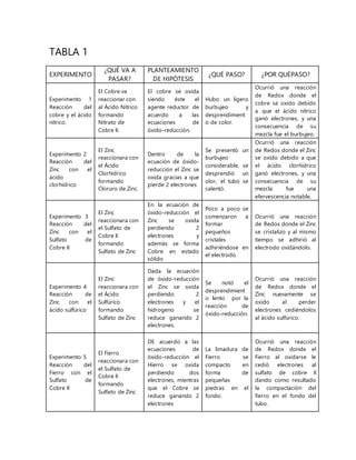 TABLA 1
EXPERIMENTO
¿QUÉ VA A
PASAR?
PLANTEAMIENTO
DE HIPÓTESIS
¿QUÉ PASO? ¿POR QUÉPASO?
Experimento 1
Reacción del
cobre y el ácido
nítrico.
El Cobre va
reaccionar con
al Ácido Nítrico
formando
Nitrato de
Cobre II.
El cobre se oxida
siendo éste el
agente reductor de
acuerdo a las
ecuaciones de
óxido-reducción.
Hubo un ligero
burbujeo y
desprendimient
o de color.
Ocurrió una reacción
de Redox donde el
cobre se oxido debido
a que el ácido nítrico
ganó electrones, y una
consecuencia de su
mezcla fue el burbujeo.
Experimento 2
Reacción del
Zinc con el
ácido
clorhídrico
El Zinc
reaccionara con
el Ácido
Clorhídrico
formando
Cloruro de Zinc.
Dentro de la
ecuación de óxido-
reducción el Zinc se
oxida gracias a que
pierde 2 electrones
Se presentó un
burbujeo
considerable, se
desprendió un
olor, el tubo se
calentó.
Ocurrió una reacción
de Redox donde el Zinc
se oxido debido a que
el ácido clorhídrico
ganó electrones, y una
consecuencia de su
mezcla fue una
efervescencia notable.
Experimento 3
Reacción del
Zinc con el
Sulfato de
Cobre II
El Zinc
reaccionara con
el Sulfato de
Cobre II
formando
Sulfato de Zinc
En la ecuación de
óxido-reducción el
Zinc se oxida
perdiendo 2
electrones y
además se forma
Cobre en estado
sólido
Poco a poco se
comenzaron a
formar
pequeños
cristales
adhiriéndose en
el electrodo.
Ocurrió una reacción
de Redox donde el Zinc
se cristalizo y al mismo
tiempo se adhirió al
electrodo oxidándolo.
Experimento 4
Reacción de
Zinc con el
ácido sulfúrico
El Zinc
reaccionara con
el Ácido
Sulfúrico
formando
Sulfato de Zinc
Dada la ecuación
de óxido-reducción
el Zinc se oxida
perdiendo 2
electrones y el
hidrogeno se
reduce ganando 2
electrones.
Se notó el
desprendimient
o lento por la
reacción de
óxido-reducción.
Ocurrió una reacción
de Redox donde el
Zinc nuevamente se
oxido al perder
electrones cediéndolos
al ácido sulfúrico.
Experimento 5
Reacción del
Fierro con el
Sulfato de
Cobre II
El Fierro
reaccionara con
el Sulfato de
Cobre II
formando
Sulfato de Zinc
DE acuerdo a las
ecuaciones de
óxido-reducción el
Hierro se oxida
perdiendo dos
electrones, mientras
que el Cobre se
reduce ganando 2
electrones
La limadura de
Fierro se
compacto en
forma de
pequeñas
piedras en el
fondo.
Ocurrió una reacción
de Redox donde el
Fierro al oxidarse le
cedió electrones al
sulfato de cobre II
dando como resultado
la compactación del
fierro en el fondo del
tubo.
 