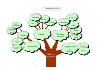 `                                                                      HARTA PROIECTULUI




                                                 Combatere                                                  Învăţători
                                                                Naturală

                                                                             Artificială       Educatoare
              Nume şi                          Efecte
            caracteristic                                                                                      Copii
                  i
    Confecţionare
      căsuţe de                                                                                                     Părinţi
      păsărele

                            Vieţuitoare
                                                             Poluare                       Persoane
                                                                                           implicate             Comunitate
                                                                                                                   locală

              Vegetaţie


                                          Caracteristici                                                                      îndemnuri
           Aer curat şi                                                                             Comportamente
            sănătos                                                                                       şi
                                                                                                      atitudini                mesaje

                                                                           Pădurea şi
                                                                           păsărelele
 