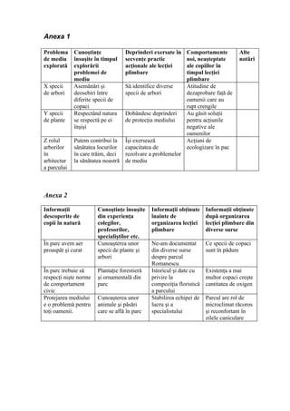 Anexa 1

Problema     Cunoştinţe             Deprinderi exersate în    Comportamente          Alte
de mediu     însuşite în timpul     secvenţe practic          noi, neaşteptate       notări
explorată    explorării             acţionale ale lecţiei     ale copiilor în
             problemei de           plimbare                  timpul lecţiei
             mediu                                            plimbare
X specii     Asemănări şi           Să identifice diverse     Atitudine de
de arbori    deosebiri între        specii de arbori          dezaprobare faţă de
             diferite specii de                               oamenii care au
             copaci                                           rupt crengile
Y specii     Respectând natura      Dobândesc deprinderi      Au găsit soluţii
de plante    se respectă pe ei      de protecţia mediului     pentru acţiunile
             înşişi                                           negative ale
                                                              oamenilor
Z rolul      Putem contribui la     Îşi exersează             Acţiuni de
arborilor    sănătatea locurilor    capacitatea de            ecologizare în pac
în           în care trăim, deci    rezolvare a problemelor
arhitectur   la sănătatea noastră   de mediu
a parcului



Anexa 2

Informaţii             Cunoştinţe însuşite     Informaţii obţinute     Informaţii obţinute
descoperite de         din experienţa          înainte de              după organizarea
copii în natură        colegilor,              organizarea lecţiei     lecţiei plimbare din
                       profesorilor,           plimbare                diverse surse
                       specialiştilor etc.
În parc avem aer       Cunoaşterea unor        Ne-am documentat        Ce specii de copaci
proaspăt şi curat      specii de plante şi     din diverse surse       sunt în pădure
                       arbori                  despre parcul
                                               Romanescu
În parc trebuie să     Plantaţie forestieră    Istoricul şi date cu    Existenţa a mai
respecţi nişte norme   şi ornamentală din      privire la              multor copaci creşte
de comportament        parc                    compoziţia floristică   cantitatea de oxigen
civic                                          a parcului
Protejarea mediului    Cunoaşterea unor        Stabilirea echipei de   Parcul are rol de
e o problemă pentru    animale şi păsări       lucru şi a              microclimat răcoros
toţi oamenii.          care se află în parc    specialistului          şi reconfortant în
                                                                       zilele caniculare
 