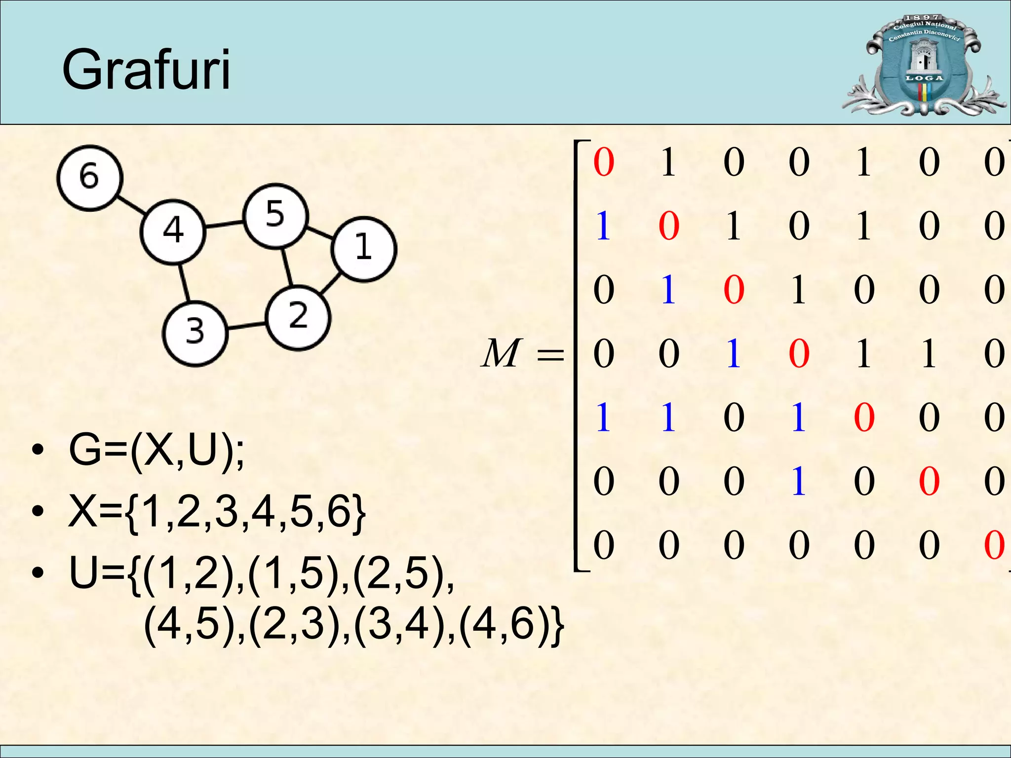 Grafuri G =(X,U); X={1,2,3,4,5,6} U={(1,2),(1,5),(2,5),   (4,5),(2,3),(3,4),(4,6)} 