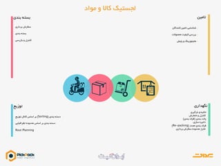‫تامین‬
-‫شناسایی‬‫تامین‬‫کنندگان‬
-‫بررسی‬‫کیفیت‬‫محصوالت‬
-‫مانیتوزینگ‬‫و‬‫پایش‬
‫نگهداری‬
‫و‬ ‫تخلیه‬‫بارگیری‬
‫شمارش‬ ‫و‬ ‫کنترل‬
‫پالت‬‫بندی‬(‫بندی‬ ‫ظرف‬)
‫سازی‬ ‫ذخیره‬،
‫ظرف‬‫مجدد‬ ‫بندی‬()
‫سفارش‬ ‫محدوده‬ ‫شارژ‬‫برداری‬
‫بندی‬ ‫بسته‬
‫برداری‬ ‫سفارش‬
‫بندی‬ ‫بسته‬
‫کنترل‬‫و‬‫بازرسی‬
‫توزیع‬
‫بندی‬ ‫دسته‬()‫توزیع‬ ‫کانال‬ ‫اساس‬ ‫بر‬
‫دسته‬‫محدوده‬ ‫اساس‬ ‫بر‬ ‫بندی‬‫جغرافیایی‬
‫مواد‬ ‫و‬ ‫کاال‬ ‫لجستیک‬
 