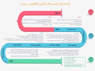 ‫و‬ ‫کسب‬ ‫بازار‬ ‫آینده‬‫کار‬‫در‬ ‫آفالین‬ ‫و‬ ‫آنالین‬‫ایران‬
‫دیروز‬ ‫دیروز‬
‫امروز‬
‫امروز‬
‫فردا‬
‫فردا‬
-‫کوچک‬ ‫فیزیکی‬ ‫فروشگاههای‬‫بزرگ‬ ‫و‬()‫که‬
‫بودند‬ ‫پخش‬ ‫شهرها‬ ‫سطح‬ ‫تمامی‬ ‫در‬
-‫فرآیند‬‫فروش‬ ‫در‬ ‫مشتریان‬ ‫حضور‬ ‫با‬ ‫مستقیم‬ ‫بطور‬ ‫خرید‬‫گاهها‬
‫پذیرفت‬ ‫می‬ ‫صورت‬
‫عرضه‬
-‫عمده‬‫برای‬ ‫کاال‬ ‫کنندگان‬ ‫تامین‬ ‫بنکداران‬ ‫و‬ ‫فروشان‬
‫بودند‬ ‫فروشگاهها‬
-‫تامین‬‫ع‬ ‫محل‬ ‫در‬ ‫حضور‬ ‫با‬ ‫و‬ ‫ها‬ ‫فروشگاه‬ ‫صاحبان‬ ‫بوسیله‬‫مده‬
‫گرفت‬ ‫می‬ ‫صورت‬ ‫فروشان‬
‫تامین‬
-‫ای‬ ‫زنجیره‬ ‫فروشگاههای‬ ‫فزاینده‬ ‫رشد‬
-‫های‬ ‫فروشگاه‬ ‫از‬ ‫خرید‬ ‫رشد‬‫و‬ ‫اینترنتی‬‫بازاریابی‬ ‫رشد‬‫شبکه‬‫ای‬
-‫بزرگ‬ ‫و‬ ‫کوچک‬ ‫فروشگاههای‬ ‫کاهش‬()
-‫مستقیم‬ ‫بطور‬ ‫خرید‬ ‫فرآیند‬‫با‬ ‫یا‬ ‫و‬ ‫آنالین‬ ‫صورت‬ ‫به‬‫فروشگاههای‬ ‫در‬ ‫مشتریان‬ ‫حضور‬‫ای‬ ‫زنجیره‬
-‫در‬‫آنالین‬ ‫های‬ ‫فروشگاه‬ ‫از‬ ‫خرید‬‫عمدت‬ ‫توزیع‬ ‫سیستم‬ ‫کمک‬ ‫به‬ ‫منزل‬ ‫درب‬ ‫کاال‬ ‫تحویل‬ ،‫ا‬
‫ب‬‫رونسپاری‬‫شده‬
‫عرضه‬
-‫فروش‬ ‫سازمان‬ ‫خود‬ ‫بوسیله‬ ‫ای‬ ‫زنجیره‬ ‫فروشگاههای‬ ‫برای‬ ‫تامین‬ ‫فرآیند‬‫گاههای‬
‫شود‬ ‫می‬ ‫انجام‬ ‫اصلی‬ ‫واردکنندگان‬ ‫یا‬ ‫و‬ ‫تولید‬ ‫اصلی‬ ‫منابع‬ ‫از‬ ‫و‬ ‫ای‬ ‫زنجیره‬
-‫منابع‬ ‫از‬ ‫مستقیم‬ ‫بطور‬ ‫نیز‬ ‫اینترنتی‬ ‫فروشگاههای‬ ‫برای‬ ‫کاال‬ ‫تامین‬‫تولید‬ ‫اصلی‬
‫شود‬ ‫می‬ ‫انجام‬ ‫اصلی‬ ‫واردکنندگان‬ ‫یا‬ ‫و‬
-‫ت‬ ‫شرکتهای‬ ‫بوسیله‬ ‫عمدتا‬ ‫ای‬ ‫زنجیره‬ ‫غیر‬ ‫فروشگاههای‬ ‫تامین‬ ‫فرآیند‬‫و‬ ‫وزیع‬
‫پذیرد‬ ‫می‬ ‫صورت‬ ‫ویزیتور‬ ‫حضور‬ ‫با‬ ‫و‬ ‫پخش‬
‫تامین‬
The right product
Attherightcustomer
In the right placeIn the right conditionAt the right quantityAt the ri’ght time
Withtherightcost
-‫شهرها‬ ‫سطح‬ ‫در‬ ‫ای‬ ‫زنجیره‬ ‫فروشگاههای‬ ‫انحصاری‬ ‫حضور‬
-‫بزرگ‬ ‫و‬ ‫کوچک‬ ‫فروشگاههای‬ ‫حذف‬()‫بندرت‬ ‫بسیار‬ ،
-‫فعالیت‬‫وسیع‬ ‫بسیار‬‫ای‬ ‫شبکه‬ ‫بازاریابی‬ ‫و‬ ‫اینترنتی‬ ‫فروشگاههای‬
-‫فروش‬ ‫سیستمهای‬ ‫و‬ ‫پخش‬ ‫و‬ ‫توزیع‬ ‫شرکتهای‬ ‫حذف‬‫ویزیتوری‬
-‫اصطالح‬ ‫به‬ ‫یا‬ ‫عمده‬ ‫فروش‬ ‫مراکز‬ ‫ظهور‬
-‫و‬ ‫پررنگ‬ ‫حضور‬‫سوم‬ ‫طرف‬ ‫لجستیکی‬ ‫شرکتهای‬ ‫فعال‬
-‫پ‬ ‫مانند‬ ‫خصوصی‬ ‫و‬ ‫دولتی‬ ‫کاالی‬ ‫حمل‬ ‫شرکتهای‬ ‫وسیع‬ ‫فعالیت‬‫ست‬
‫و‬ ‫اسالمی‬ ‫جمهوری‬...
-‫بیمه‬ ‫شرکتهای‬ ‫ظهور‬،‫جهت‬‫پول‬ ‫الکترونیکی‬ ‫انتقال‬ ‫و‬ ‫نقل‬
 