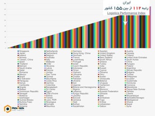 0
20
40
60
80
100
120
140
160
Singapore Netherlands Germany Sweden Austria
Japan Switzerland Hong Kong, China United Kingdom Canada
Ireland Belgium Denmark United States Finland
Norway Australia France New Zealand United Arab Emirates
Taiwan, China Italy Luxemburg South Africa South Korea
Spain Malaysia Portugal Greece China
Thailand Chile Israel Turkey Hungary
Bahrain Slovenia Czech Republic India Poland
Saudi Arabia Latvia Indonesia Kuwait Argentina
Qatar Estonia Oman Cyprus Slovak Republic
Romania Jordan Vietnam Panama Bulgaria
Mexico Sao Tome Lithuania Peru Tunisia
Brazil Guinea Croatia Sudan Philippines
El Salvador Mauritania Pakistan Venezuela Ecuador
Paraguay Costa Rica Ukraine Belarus Guatemala
Kenya Gambia Iran Uruguay Honduras
Cambodia Colombia Uganda Cameroon Comoros
Angola Bangladesh Bosnia and Herzegovina Benin Macedonia
Malawi Sri Lanka Nigeria Morocco Papua New Guinea
Dominican Republic Egypt Lebanon Russian Federation Zambia
Senegal Côte d'Ivoire Kyrgyz Republic Ethiopia Liberia
Moldova Bolivia Lesotho Mali Mozambique
Azerbaijan Yemen Burundi Zimbabwe SerbiaMontenegro
Guinea-Bissau Laos, PDR Jamaica Togo Madagascar
Burkina Faso Nicaragua Haiti Eritrea Ghana
Namibia Somalia Buthan Uzbekistan Nepal
Armenia Mauritius Kazakhstan Gabon Syria
‫ایران‬
‫رتبه‬112‫بین‬ ‫از‬155‫کشور‬
Logistics Performance Index
 