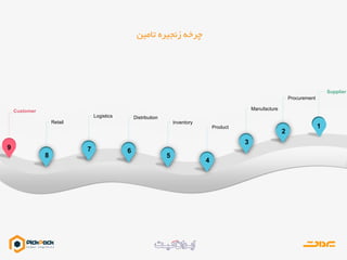 ‫تامین‬ ‫زنجیره‬ ‫چرخه‬
9
Customer
2
Procurement
1
Supplier
3
Manufacture
4
Product
5
Inventory
6
Distribution
7
Logistics
8
Retail
 