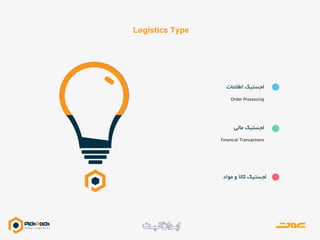 Logistics Type
‫مواد‬ ‫و‬ ‫کاال‬ ‫لجستیک‬
‫اطالعات‬ ‫لجستیک‬
‫مالی‬ ‫لجستیک‬
 
