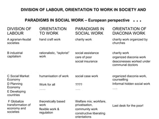 DIVISION OF LABOUR, ORIENTATION TO WORK IN SOCIETY AND
PARADIGMS IN SOCIAL WORK – European perspective …
DIVISION OF 
LABOUR 
ORIENTATION 
TO WORK 
PARADIGMS IN 
SOCIAL WORK 
ORIENTATION OF 
DIACONIA WORK
A agrarian-feudal 
societies 
hand craft work charity work charity work organized by 
churches 
B industrial 
capitalism
rationalistic, “taylorist” 
work 
social assistance
care of poor
social insurance 
charity work
organized diaconia work
deaconesses worked under 
communal doctors 
C Social Market 
Economy
D Planning 
Economy
E Developing 
countries 
humanisation of work
Work for all
……
social case work 
????
…..
organized diaconia work, 
counselling
Informal hidden social work
…..
 F Globalize 
transformation of 
economy and 
societies
theoretically based 
work
flexible work & 
regulation 
Welfare mix; workfare, 
privatisation,
community work
constructive liberating  
orientations
Last desk for the poor!
 