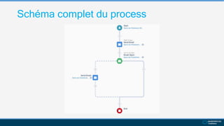Schéma complet du process
 