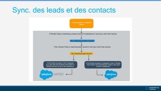 Sync. des leads et des contacts
 