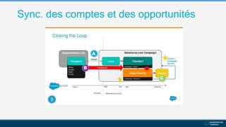 Sync. des comptes et des opportunités
 