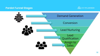Pardot Funnel Stages
10
 