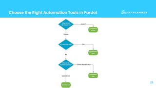 Choose the Right Automation Tools in Pardot
25
 