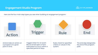 Engagement Studio Program
27
Here are the four main step types you see when building an engagement program:
Actions take an action on
a prospect at a given
point in time.
Triggers listen for an event
like an email open or form
submission to occur within a
specified period of days.
Rules check for specified
criteria or values in the
system.
The end step designates
the end of the program
path.
 
