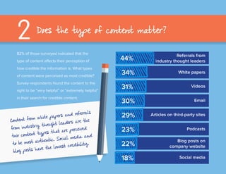 82% of those surveyed indicated that the
type of content affects their perception of
how credible the information is. What...