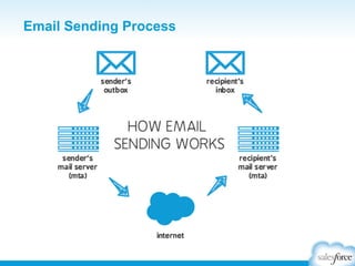 Email Sending Process

 