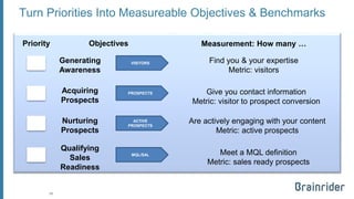 Turn Priorities Into Measureable Objectives & Benchmarks 
10 
Priority 
Measurement: How many … 
GeneratingAwareness 
VISITORS 
AcquiringProspects 
PROSPECTS 
NurturingProspects 
ACTIVEPROSPECTS 
QualifyingSalesReadiness 
MQL/SAL 
Find you & your expertiseMetric: visitors 
Give you contact informationMetric: visitor to prospect conversion 
Are actively engaging with your contentMetric: active prospects 
Meet a MQL definitionMetric: sales ready prospects 
Objectives  